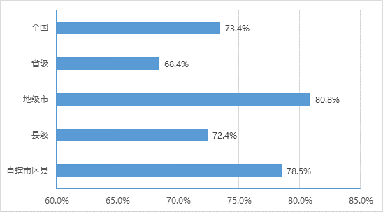 各級政務大廳提供預約服務情況