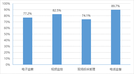 全國政務大廳采用的各類監(jiān)督方式情況