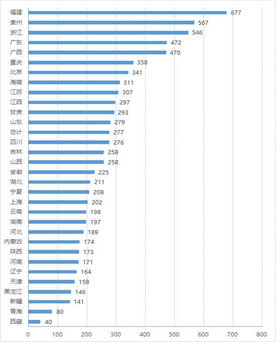 各?。▍^(qū)、市）政務(wù)大廳平均進(jìn)駐事項(xiàng)數(shù)情況