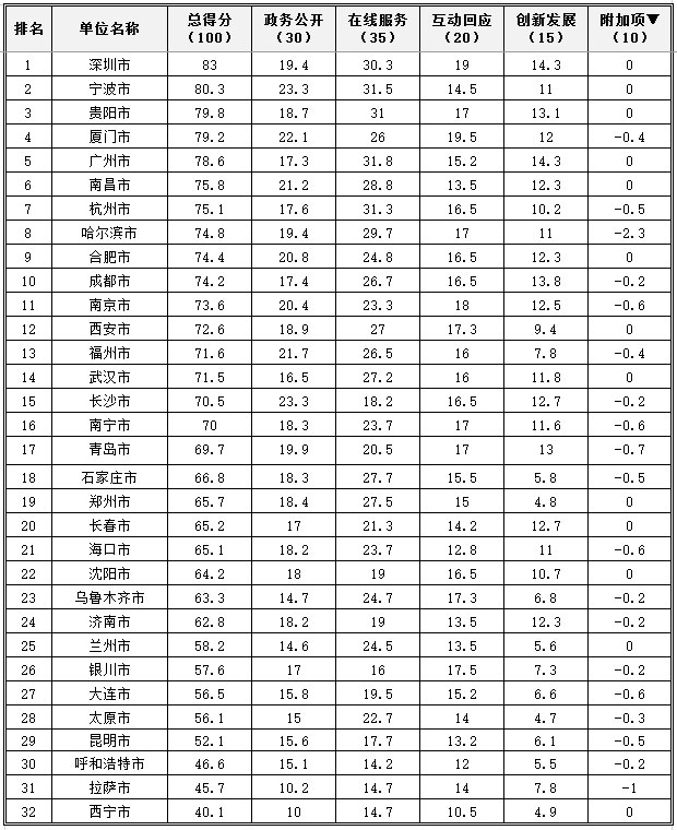 2017年省會及計劃單列市政府網站績效評估結果發(fā)布.jpg