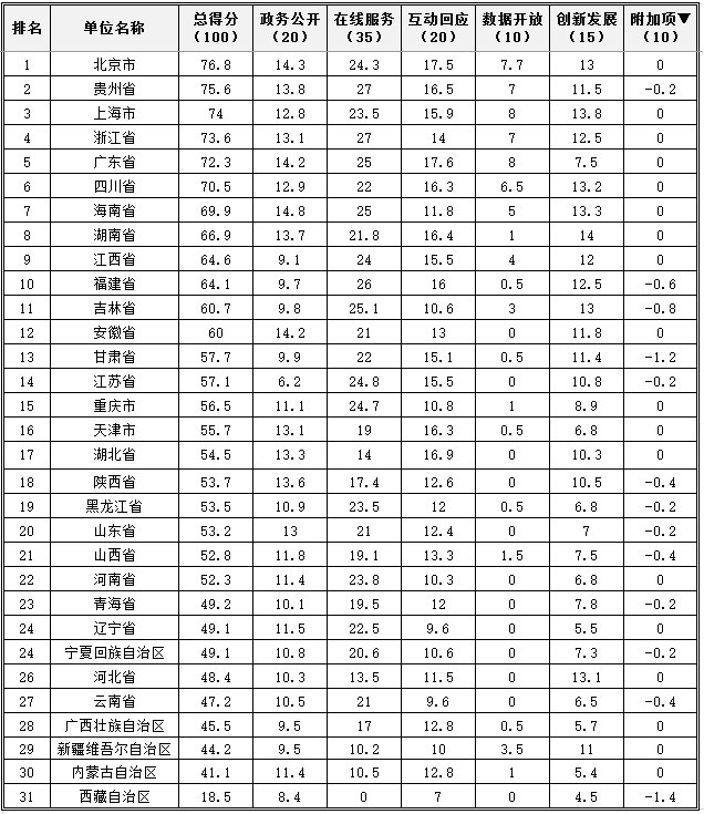 2017年省級(jí)政府網(wǎng)站績(jī)效評(píng)估結(jié)果發(fā)布.jpg 2017年省級(jí)政府網(wǎng)站績(jī)效評(píng)估結(jié)果發(fā)布.jpg