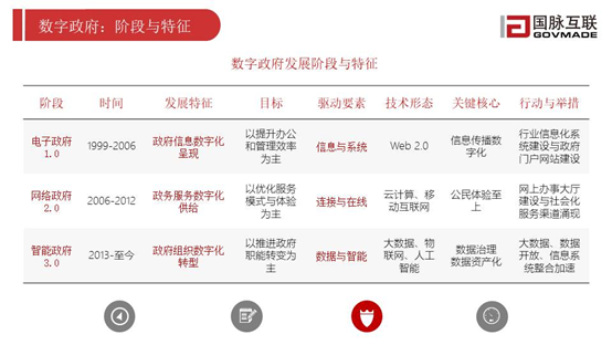 數(shù)字政府的階段與特征 數(shù)字政府的階段與特征