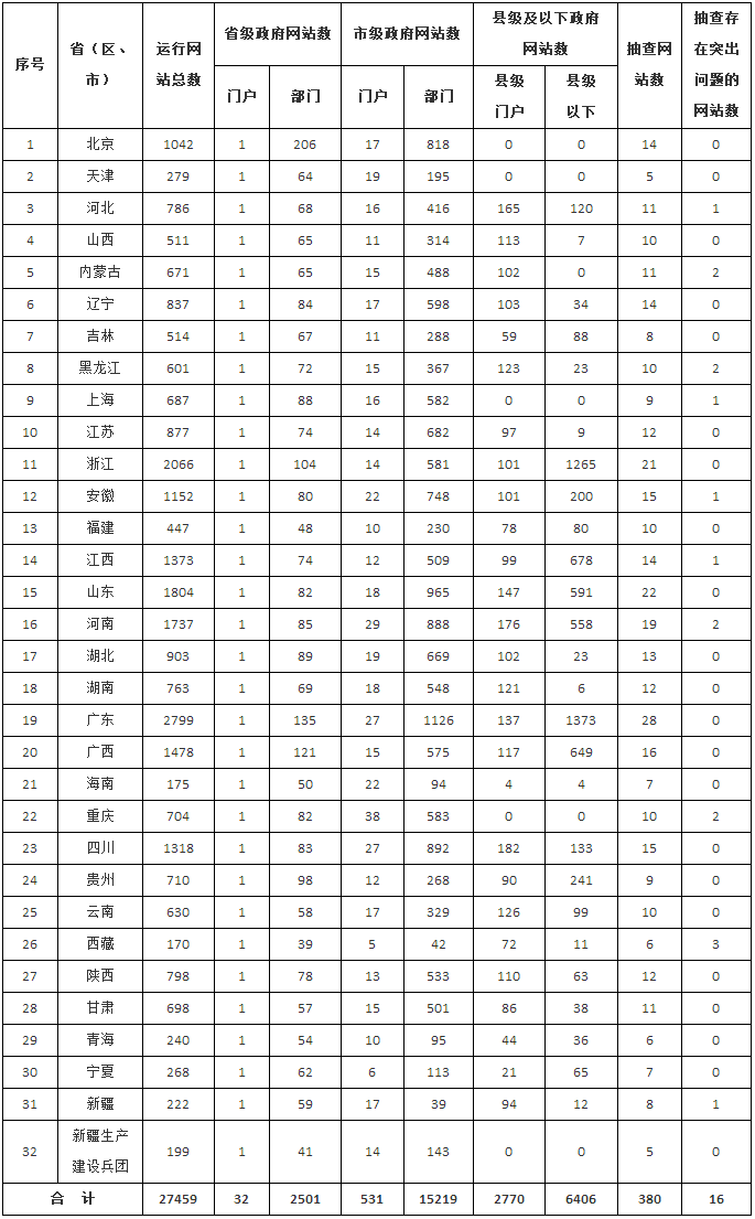 各地區(qū)政府網(wǎng)站運(yùn)行和抽查情況