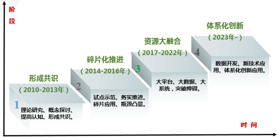 我國(guó)新型智慧城市建設(shè)發(fā)展階段
