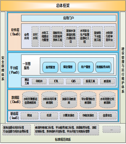 水利一張圖總體技術框架