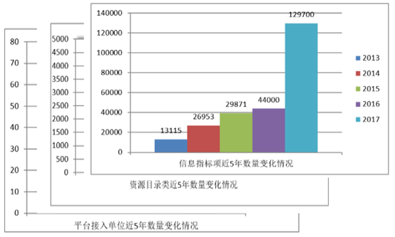 數(shù)據(jù)共享平臺(tái)5年變化情況 數(shù)據(jù)共享平臺(tái)5年變化情況