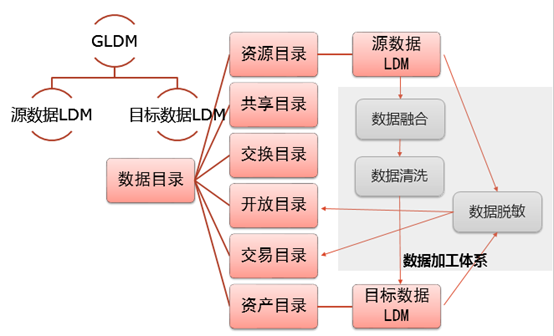 邏輯數(shù)據(jù)模型 邏輯數(shù)據(jù)模型