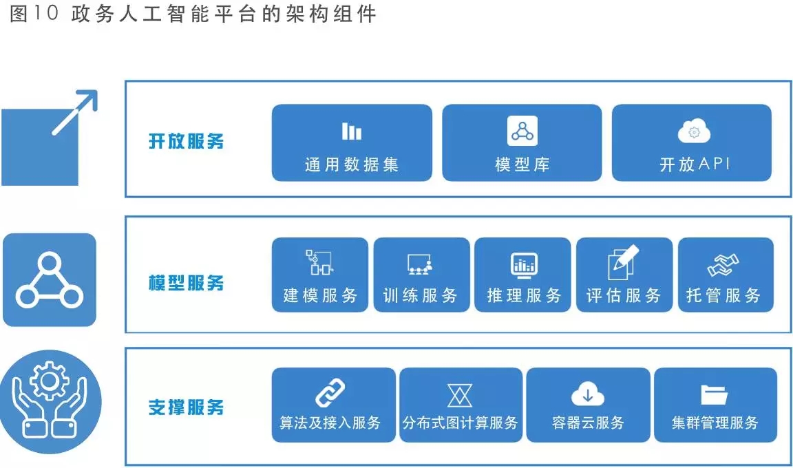 人工智能平臺(tái)架構(gòu)組件 人工智能平臺(tái)架構(gòu)組件