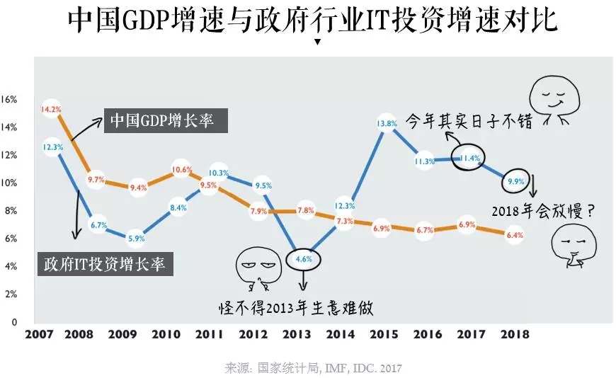 中國(guó)GDP增速與政府行業(yè)IT投資增速對(duì)比.webp.jpg 中國(guó)GDP增速與政府行業(yè)IT投資增速對(duì)比.webp.jpg