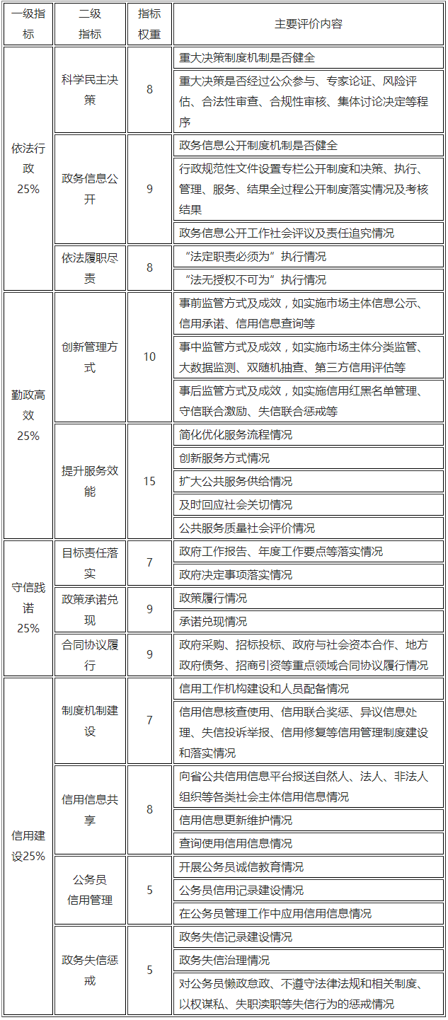 陜西省政務誠信評價指標和主要評價內(nèi)容