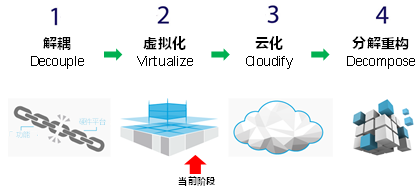 NFV發(fā)展的四個(gè)階段