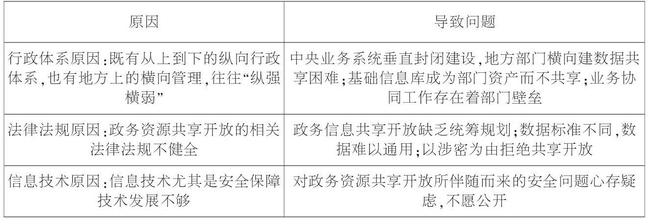 政務(wù)資源開放共享難的原因及由此導(dǎo)致的問題