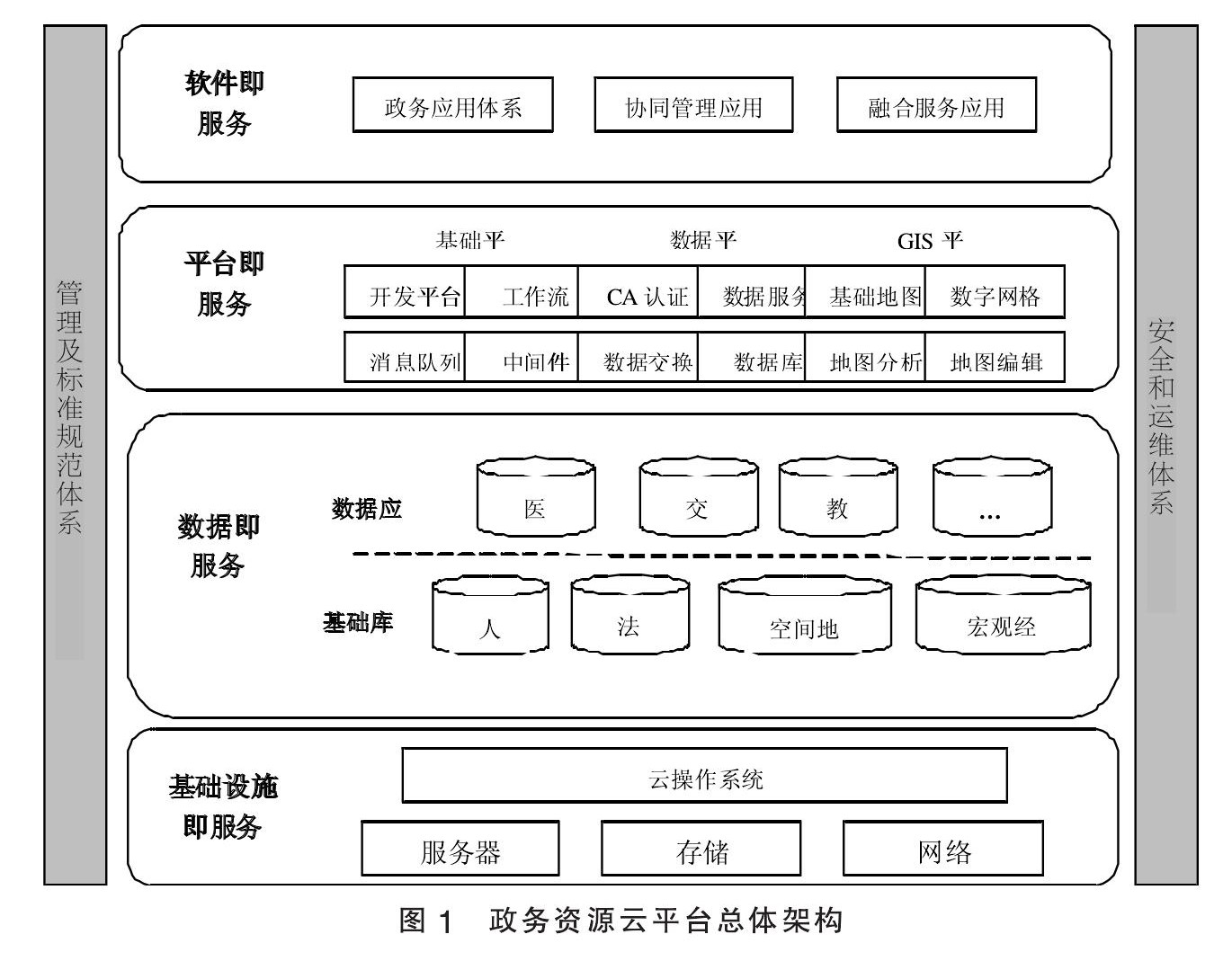 政務(wù)資源云平臺總體架構(gòu)