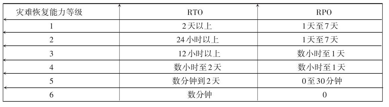災(zāi)難恢復(fù)能力等級和RTO、RPO的指標(biāo)要求
