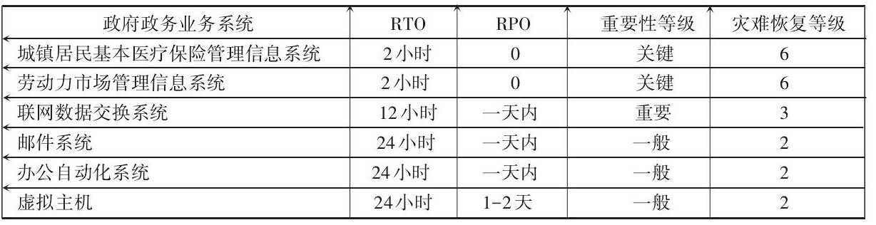 政務(wù)系統(tǒng)及其RTO、RPO、重要性等級和災(zāi)難恢復(fù)目標(biāo)