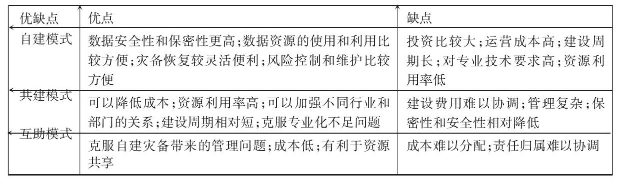 自建模式、共建模式、互助模式及外包模式的優(yōu)缺點(diǎn)比較