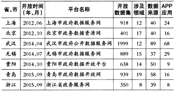 國內(nèi)省、市政府?dāng)?shù)據(jù)開放平臺一覽表