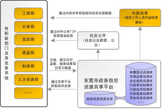 關(guān)于印發(fā)東莞市政務信息資源共享平臺建設工作方案的通知