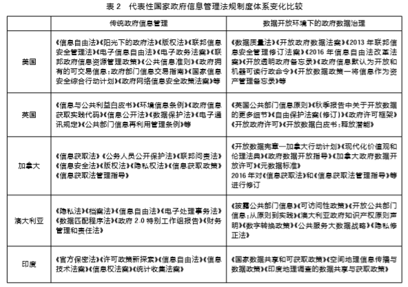 代表性國(guó)家政府?dāng)?shù)據(jù)管理法規(guī)制度體系比較