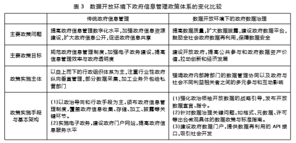 數(shù)據(jù)開放環(huán)境下政府信息管理政策體系的變化比較
