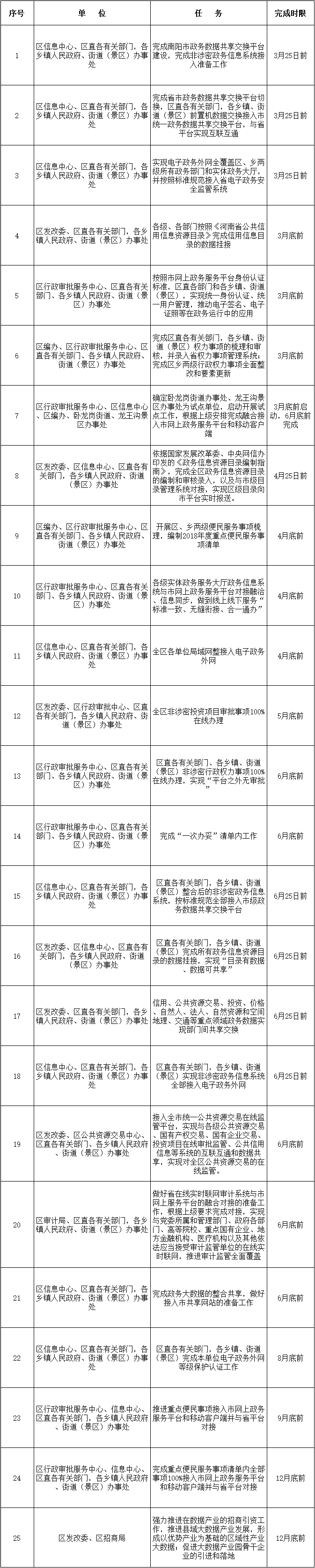 臥龍區(qū)2018年“互聯(lián)網+政務運行”任務清單