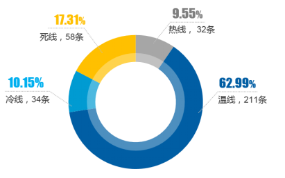全國(guó)12345熱線(xiàn)接通分布情況