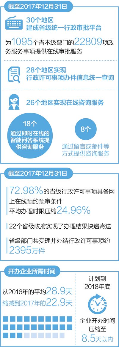 　　數(shù)據(jù)來源：《省級(jí)政府網(wǎng)上政務(wù)服務(wù)能力調(diào)查評(píng)估報(bào)告（2018）》、國家市場監(jiān)督管理總局、《2018年全球營商環(huán)境報(bào)告》