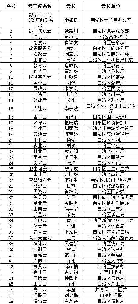 自治區(qū)級云長錄 自治區(qū)級云長錄