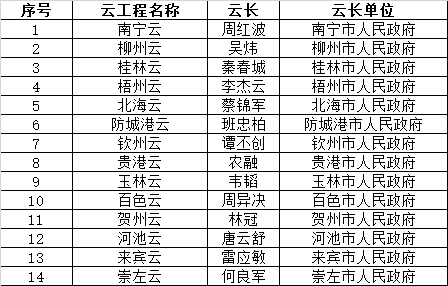 市級云長錄 市級云長錄