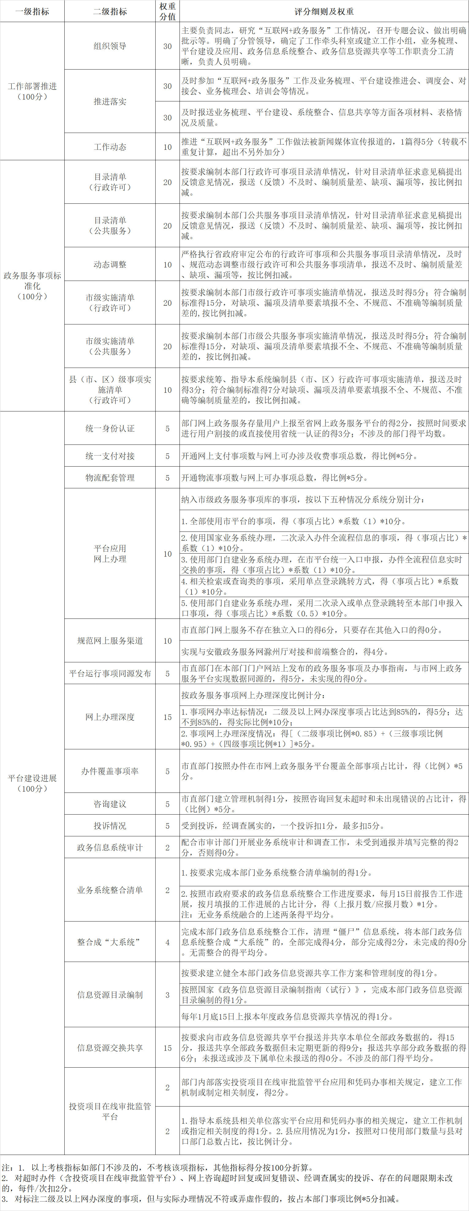 市直單位“互聯(lián)網(wǎng)+政務(wù)服務(wù)”工作考核指標(biāo)及評分細(xì)則.png