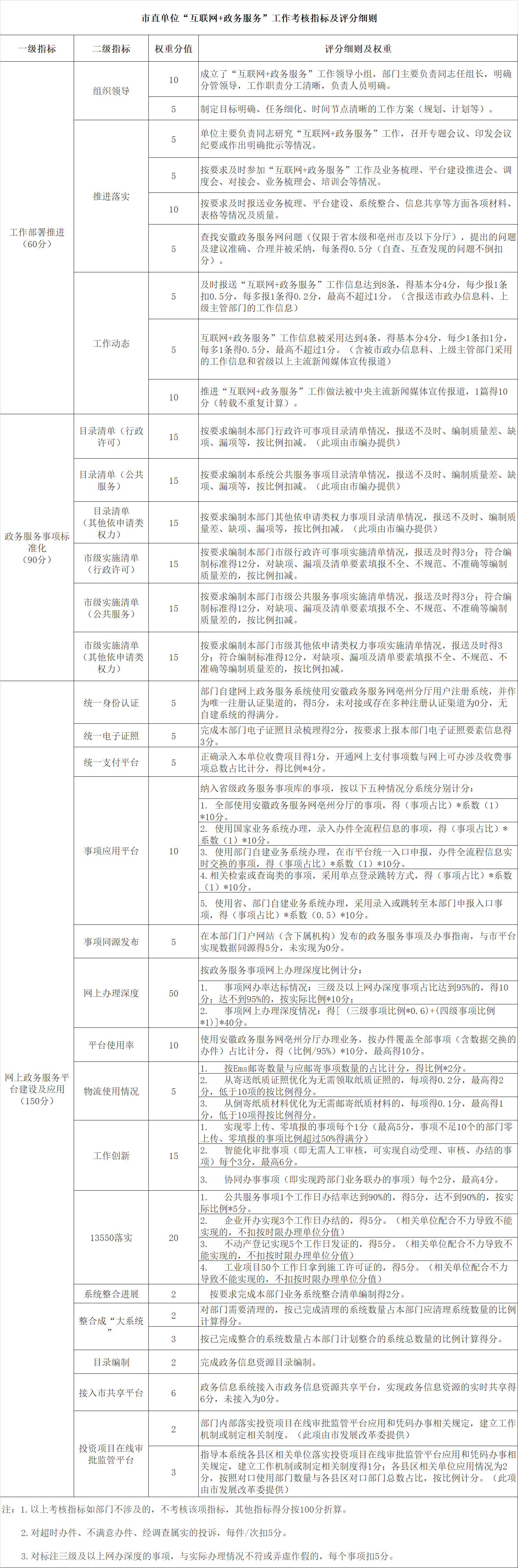 市直單位“互聯(lián)網(wǎng)+政務(wù)服務(wù)”工作考核指標及評分細則.png