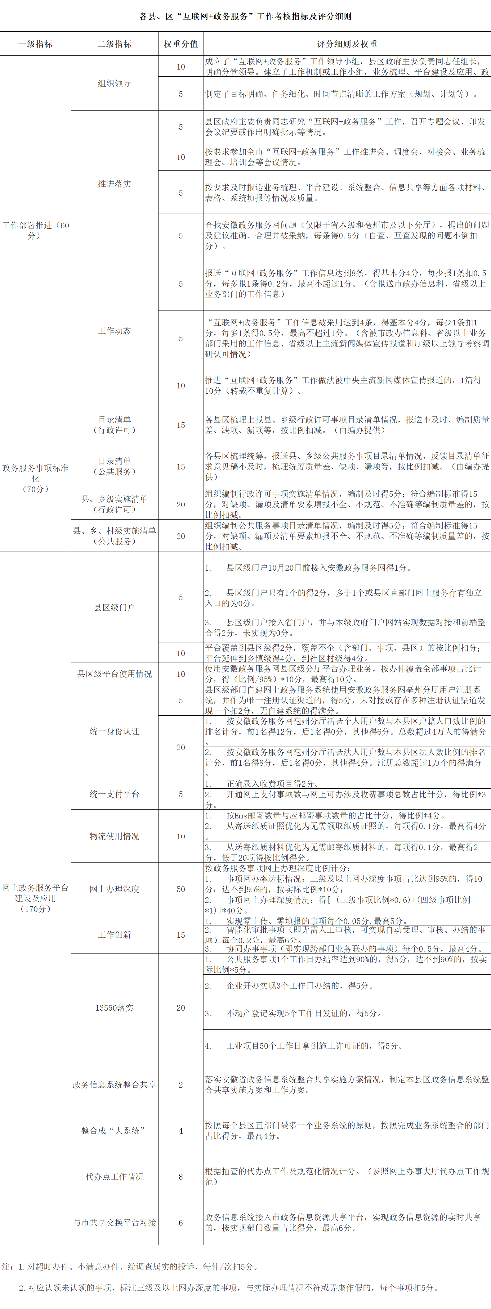 各縣、區(qū)“互聯(lián)網(wǎng)+政務(wù)服務(wù)”工作考核指標及評分細則.png