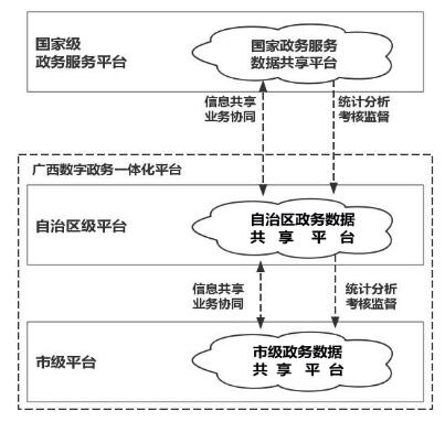 廣西壯族自治區(qū)人民政府關(guān)于印發(fā)
廣西數(shù)字政務(wù)一體化平臺建設(shè)方案的通知
(桂政發(fā)〔2018〕53號)