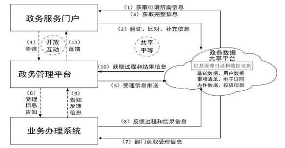 廣西壯族自治區(qū)人民政府關(guān)于印發(fā)
廣西數(shù)字政務(wù)一體化平臺建設(shè)方案的通知
(桂政發(fā)〔2018〕53號)