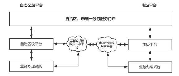 廣西壯族自治區(qū)人民政府關(guān)于印發(fā)
廣西數(shù)字政務(wù)一體化平臺建設(shè)方案的通知
(桂政發(fā)〔2018〕53號)