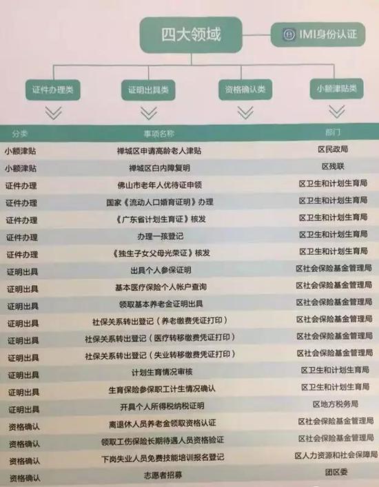 禪城IMI身份認(rèn)證平臺(tái)