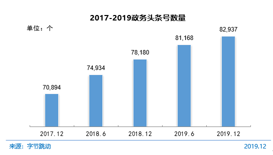 圖 70 2017-2019政務(wù)頭條號(hào)數(shù)量