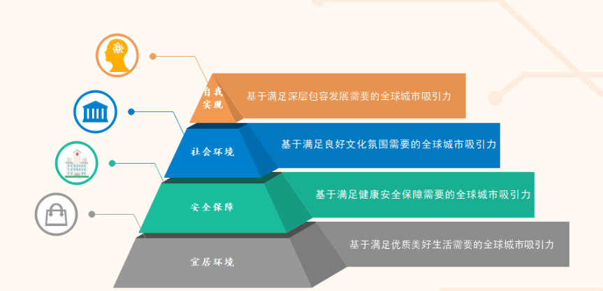圖1 &nbsp;基于滿足人才各層次需要的全球城市吸引力評(píng)價(jià)金字塔&nbsp;