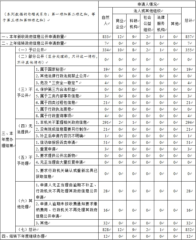 天津市人民政府辦公廳2021年政府信息公開工作年度報告「相關(guān)圖片」 天津市人民政府辦公廳2021年政府信息公開工作年度報告「相關(guān)圖片」