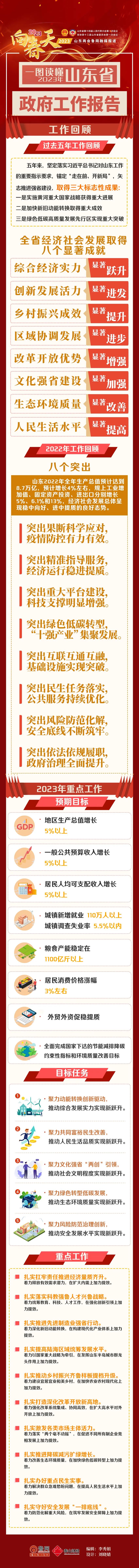 一圖讀懂2023年山東省政府工作報告