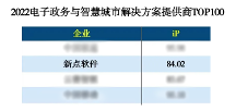 實(shí)力認(rèn)可！新點(diǎn)軟件榮登“2022電子政務(wù)與智慧城市企業(yè)TOP100”榜單
