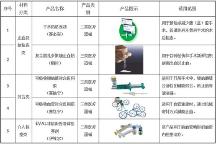 賽克賽斯深耕植介入生物材料類醫(yī)療器械領域，細分領域受關注