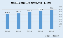 新乳業(yè)：創(chuàng)“新”突破精良品質(zhì) 引領(lǐng) “鮮”立方核心戰(zhàn)略