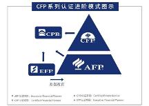 全球CFP持證人超21萬，中國大陸地區(qū)超3萬人