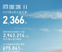 阿維塔銷量穩(wěn)步抬升，上險量穩(wěn)居前三