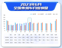 易車解讀6月乘用車市場，新能源車型銷量走勢穩(wěn)中有進