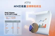 5310億美元、增長(zhǎng)12.19%！Q2業(yè)績(jī)亮眼，ATFX重返世界前五