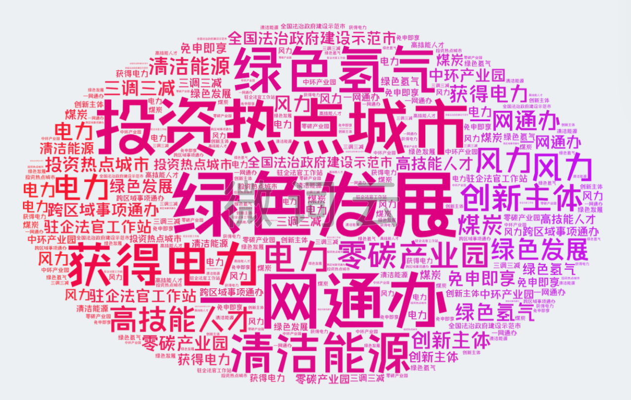 圖3-1:2023年以來中央媒體報道“內(nèi)蒙古營商環(huán)境”高頻詞匯 統(tǒng)計(jì)時間:2023年1月1日至9月10日