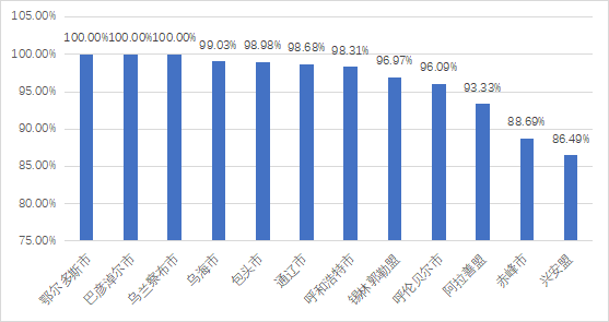 圖3-4:自治區(qū)各盟市人民網(wǎng)“領(lǐng)導(dǎo)留言板”留言回復(fù)率