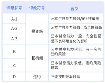 匯華理財告訴你，怎么看債券信用評級？